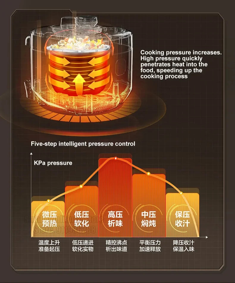 SUPOR IH-Autocuiseur électrique 5L, pour touristes, appareil de cuisine intelligent, fonction écran, menu - Cuisine élégante