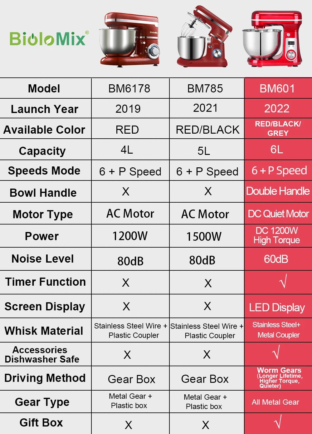BioloMix Mélangeur sur socle de cuisine, mélangeur, moteur silencieux, fouet à œufs crème, pétrin de pâte fouet, 6 vitesses, 1200 W, 6 L, DC - Cuisine élégante