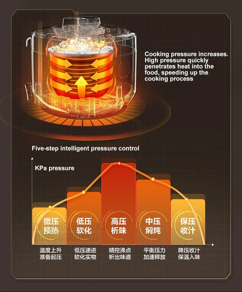 SUPOR - Autocuiseur électrique intelligent à double revêtement, cuiseur à riz multifonction, appareils de cuisine, 112kPa, IH, 220V - Cuisine élégante